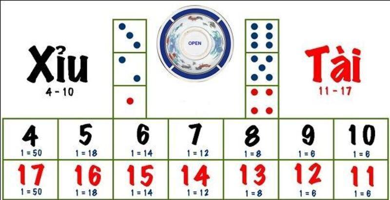 Giới thiệu đôi nét về game Tài xỉu